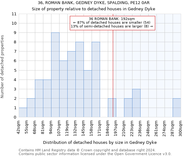 36, ROMAN BANK, GEDNEY DYKE, SPALDING, PE12 0AR: Size of property relative to detached houses in Gedney Dyke