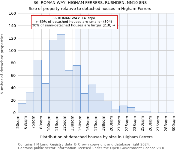 36, ROMAN WAY, HIGHAM FERRERS, RUSHDEN, NN10 8NS: Size of property relative to detached houses in Higham Ferrers