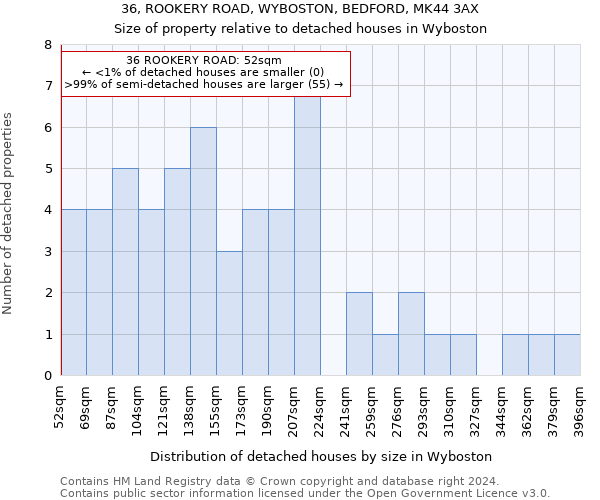 36, ROOKERY ROAD, WYBOSTON, BEDFORD, MK44 3AX: Size of property relative to detached houses in Wyboston