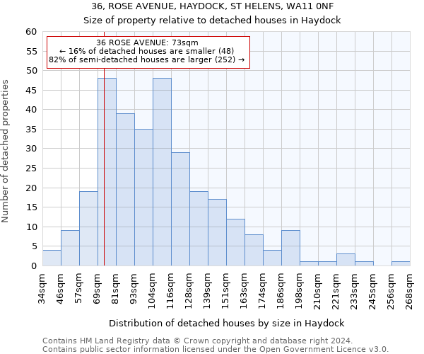 36, ROSE AVENUE, HAYDOCK, ST HELENS, WA11 0NF: Size of property relative to detached houses in Haydock