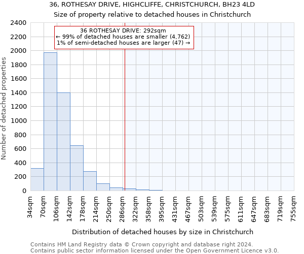 36, ROTHESAY DRIVE, HIGHCLIFFE, CHRISTCHURCH, BH23 4LD: Size of property relative to detached houses in Christchurch