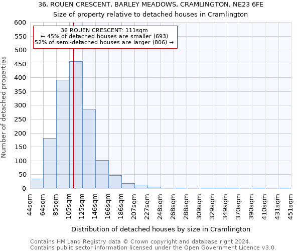 36, ROUEN CRESCENT, BARLEY MEADOWS, CRAMLINGTON, NE23 6FE: Size of property relative to detached houses in Cramlington