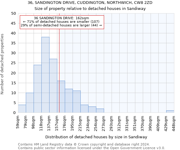 36, SANDINGTON DRIVE, CUDDINGTON, NORTHWICH, CW8 2ZD: Size of property relative to detached houses in Sandiway