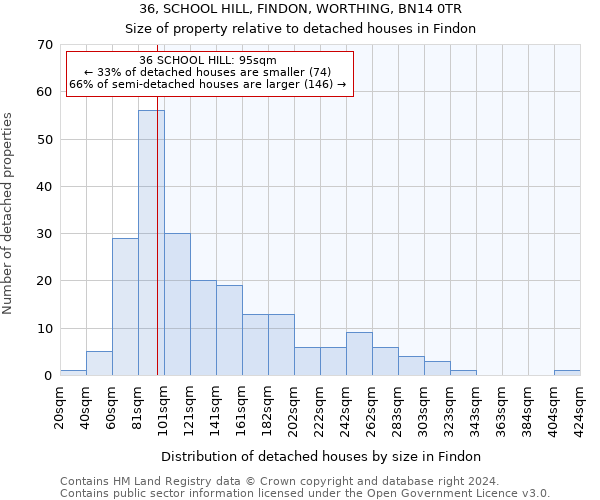 36, SCHOOL HILL, FINDON, WORTHING, BN14 0TR: Size of property relative to detached houses in Findon