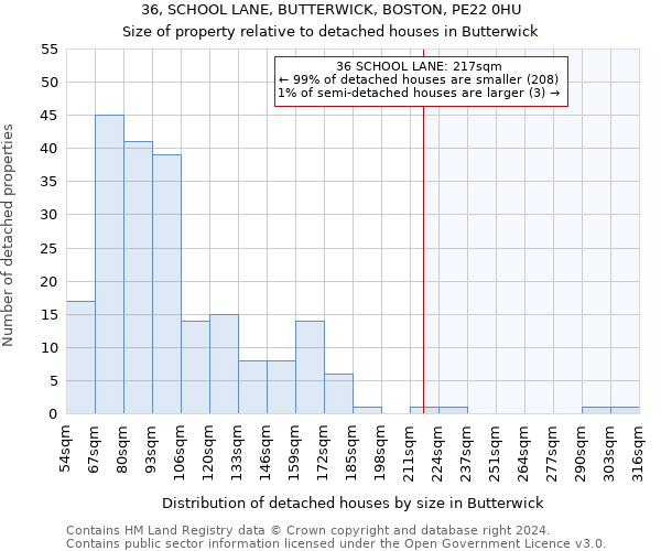 36, SCHOOL LANE, BUTTERWICK, BOSTON, PE22 0HU: Size of property relative to detached houses in Butterwick