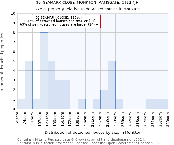 36, SEAMARK CLOSE, MONKTON, RAMSGATE, CT12 4JH: Size of property relative to detached houses in Monkton