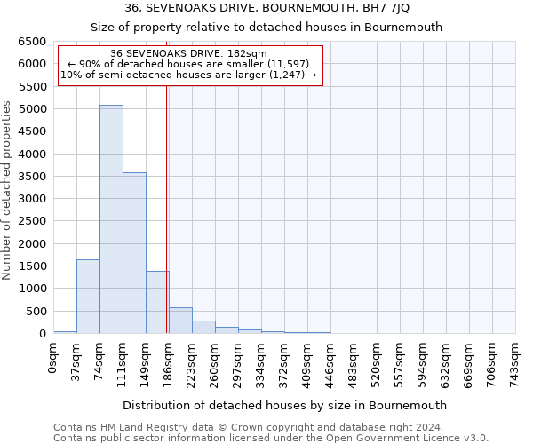 36, SEVENOAKS DRIVE, BOURNEMOUTH, BH7 7JQ: Size of property relative to detached houses in Bournemouth