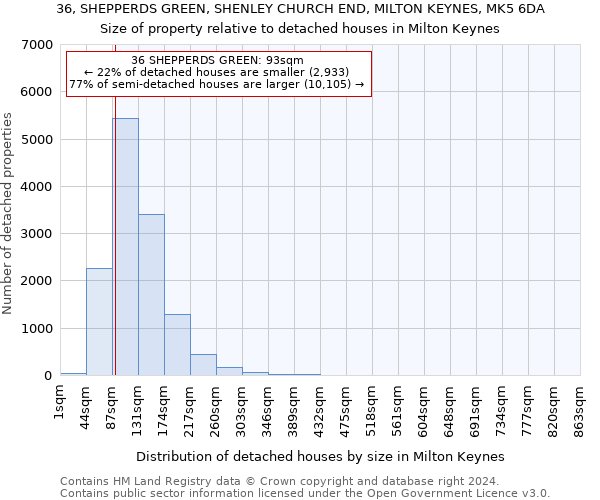 36, SHEPPERDS GREEN, SHENLEY CHURCH END, MILTON KEYNES, MK5 6DA: Size of property relative to detached houses in Milton Keynes