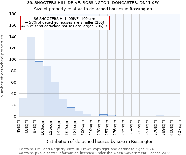 36, SHOOTERS HILL DRIVE, ROSSINGTON, DONCASTER, DN11 0FY: Size of property relative to detached houses in Rossington