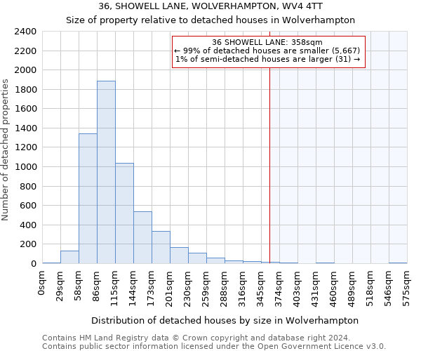 36, SHOWELL LANE, WOLVERHAMPTON, WV4 4TT: Size of property relative to detached houses in Wolverhampton