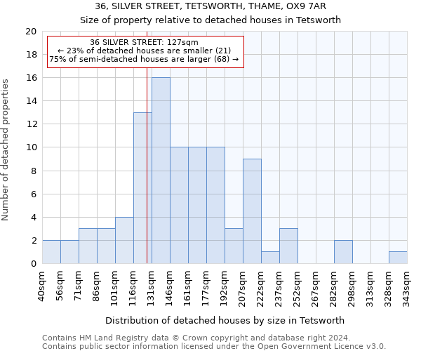 36, SILVER STREET, TETSWORTH, THAME, OX9 7AR: Size of property relative to detached houses in Tetsworth