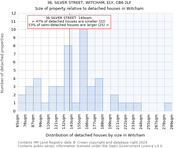 36, SILVER STREET, WITCHAM, ELY, CB6 2LF: Size of property relative to detached houses in Witcham