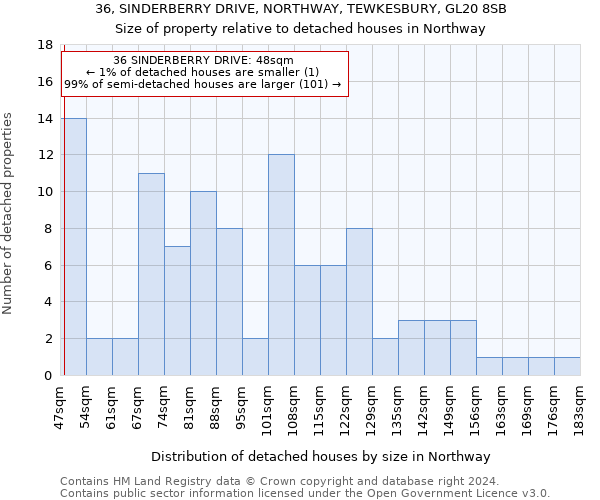 36, SINDERBERRY DRIVE, NORTHWAY, TEWKESBURY, GL20 8SB: Size of property relative to detached houses in Northway