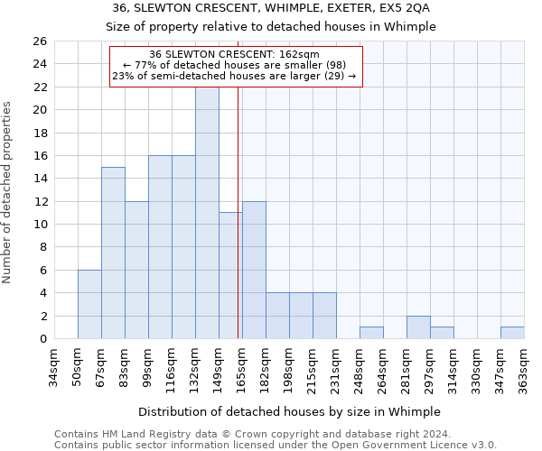 36, SLEWTON CRESCENT, WHIMPLE, EXETER, EX5 2QA: Size of property relative to detached houses in Whimple