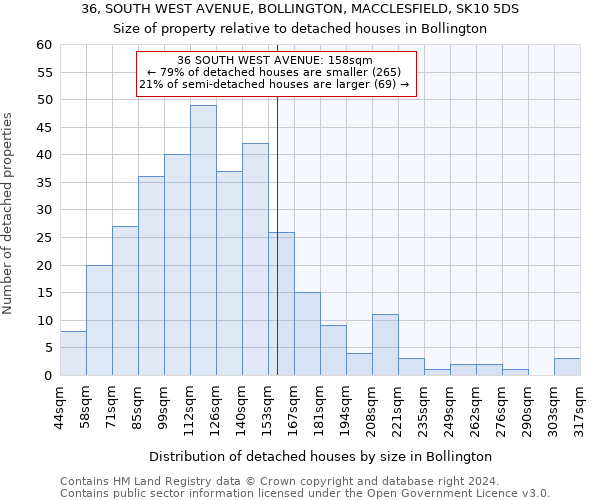 36, SOUTH WEST AVENUE, BOLLINGTON, MACCLESFIELD, SK10 5DS: Size of property relative to detached houses in Bollington