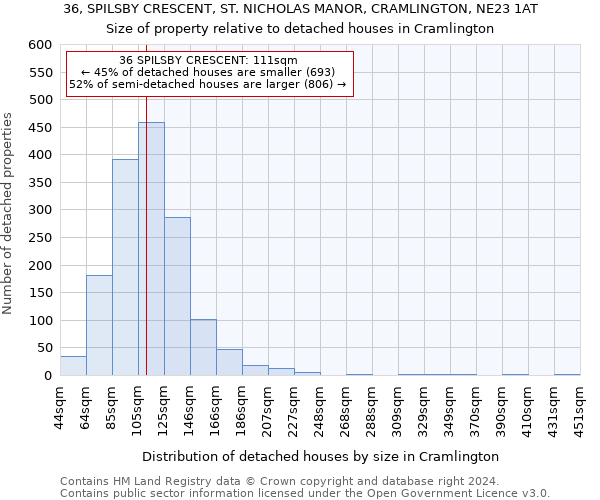 36, SPILSBY CRESCENT, ST. NICHOLAS MANOR, CRAMLINGTON, NE23 1AT: Size of property relative to detached houses in Cramlington