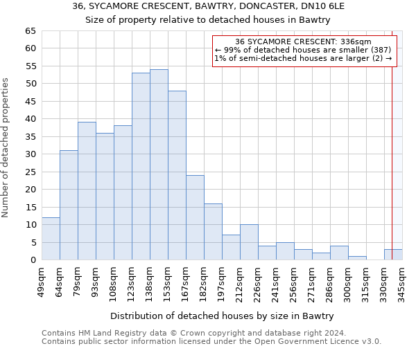 36, SYCAMORE CRESCENT, BAWTRY, DONCASTER, DN10 6LE: Size of property relative to detached houses in Bawtry