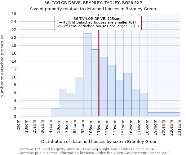 36, TAYLOR DRIVE, BRAMLEY, TADLEY, RG26 5XP: Size of property relative to detached houses in Bramley Green