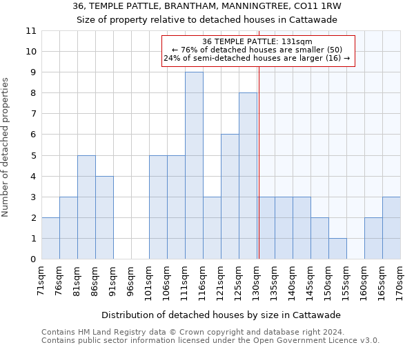 36, TEMPLE PATTLE, BRANTHAM, MANNINGTREE, CO11 1RW: Size of property relative to detached houses in Cattawade