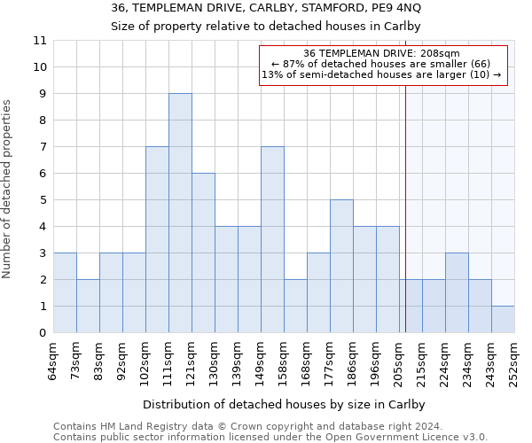 36, TEMPLEMAN DRIVE, CARLBY, STAMFORD, PE9 4NQ: Size of property relative to detached houses in Carlby