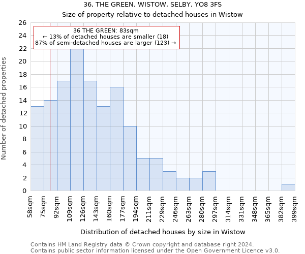 36, THE GREEN, WISTOW, SELBY, YO8 3FS: Size of property relative to detached houses in Wistow