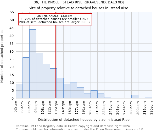 36, THE KNOLE, ISTEAD RISE, GRAVESEND, DA13 9DJ: Size of property relative to detached houses in Istead Rise