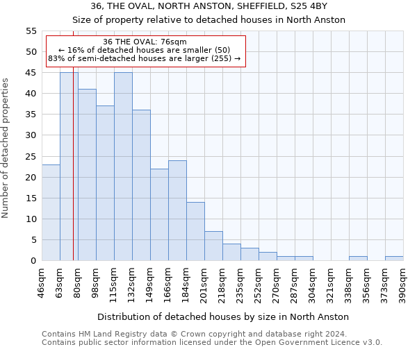 36, THE OVAL, NORTH ANSTON, SHEFFIELD, S25 4BY: Size of property relative to detached houses in North Anston