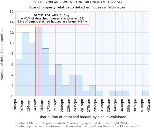 36, THE POPLARS, WOLVISTON, BILLINGHAM, TS22 5LY: Size of property relative to detached houses in Wolviston