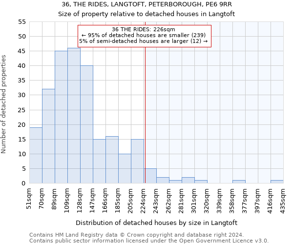 36, THE RIDES, LANGTOFT, PETERBOROUGH, PE6 9RR: Size of property relative to detached houses in Langtoft