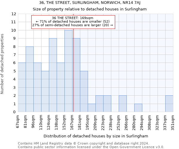 36, THE STREET, SURLINGHAM, NORWICH, NR14 7AJ: Size of property relative to detached houses in Surlingham