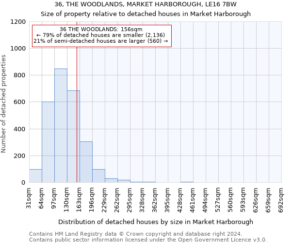 36, THE WOODLANDS, MARKET HARBOROUGH, LE16 7BW: Size of property relative to detached houses in Market Harborough