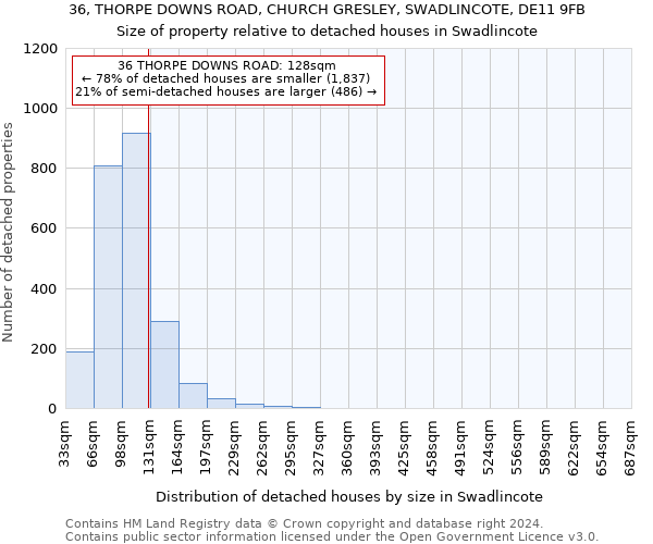 36, THORPE DOWNS ROAD, CHURCH GRESLEY, SWADLINCOTE, DE11 9FB: Size of property relative to detached houses in Swadlincote