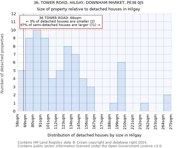 36, TOWER ROAD, HILGAY, DOWNHAM MARKET, PE38 0JS: Size of property relative to detached houses in Hilgay