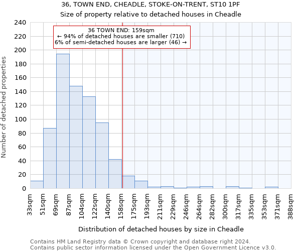 36, TOWN END, CHEADLE, STOKE-ON-TRENT, ST10 1PF: Size of property relative to detached houses in Cheadle