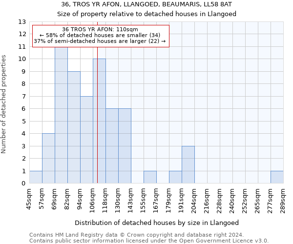 36, TROS YR AFON, LLANGOED, BEAUMARIS, LL58 8AT: Size of property relative to detached houses in Llangoed