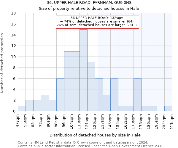 36, UPPER HALE ROAD, FARNHAM, GU9 0NS: Size of property relative to detached houses in Hale