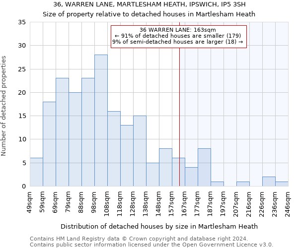 36, WARREN LANE, MARTLESHAM HEATH, IPSWICH, IP5 3SH: Size of property relative to detached houses in Martlesham Heath