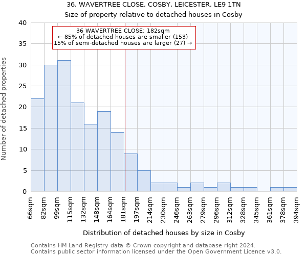 36, WAVERTREE CLOSE, COSBY, LEICESTER, LE9 1TN: Size of property relative to detached houses in Cosby