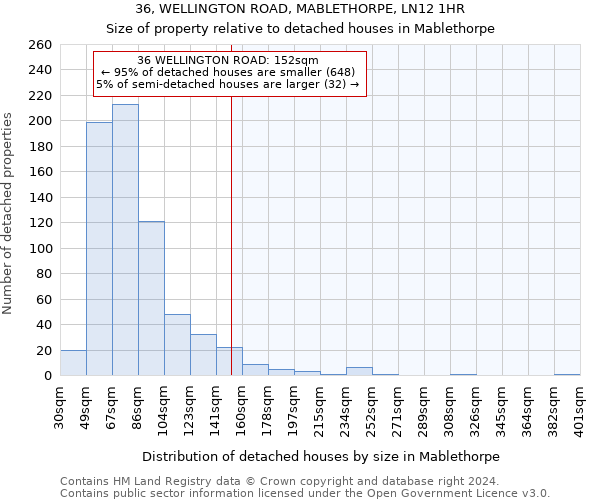 36, WELLINGTON ROAD, MABLETHORPE, LN12 1HR: Size of property relative to detached houses in Mablethorpe