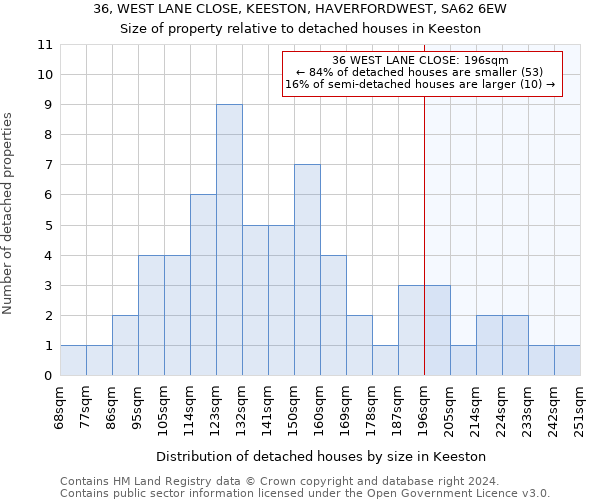 36, WEST LANE CLOSE, KEESTON, HAVERFORDWEST, SA62 6EW: Size of property relative to detached houses in Keeston