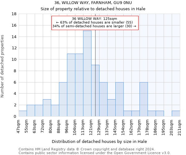 36, WILLOW WAY, FARNHAM, GU9 0NU: Size of property relative to detached houses in Hale