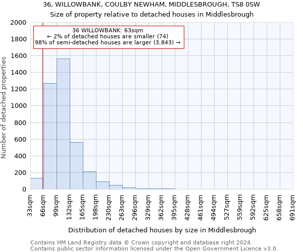 36, WILLOWBANK, COULBY NEWHAM, MIDDLESBROUGH, TS8 0SW: Size of property relative to detached houses in Middlesbrough