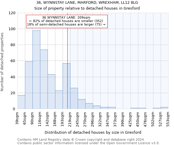 36, WYNNSTAY LANE, MARFORD, WREXHAM, LL12 8LG: Size of property relative to detached houses in Gresford