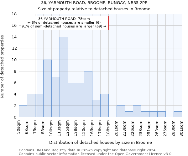 36, YARMOUTH ROAD, BROOME, BUNGAY, NR35 2PE: Size of property relative to detached houses in Broome