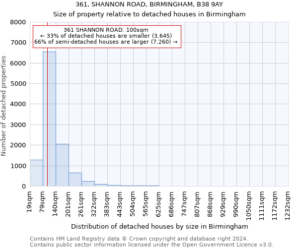 361, SHANNON ROAD, BIRMINGHAM, B38 9AY: Size of property relative to detached houses in Birmingham