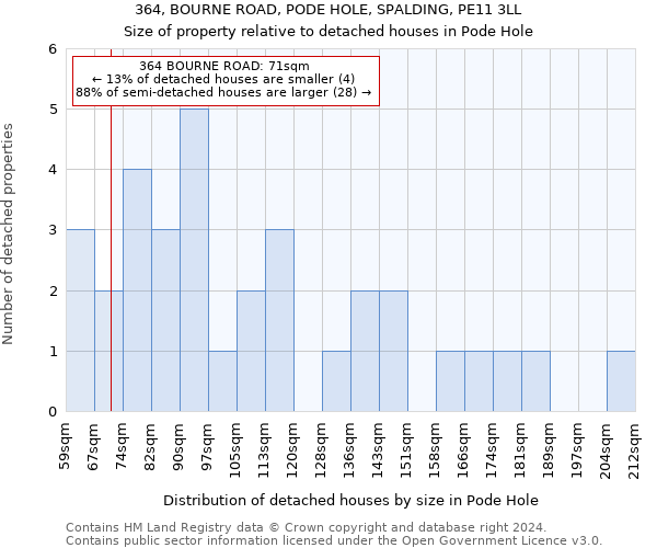 364, BOURNE ROAD, PODE HOLE, SPALDING, PE11 3LL: Size of property relative to detached houses in Pode Hole