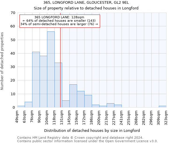 365, LONGFORD LANE, GLOUCESTER, GL2 9EL: Size of property relative to detached houses in Longford