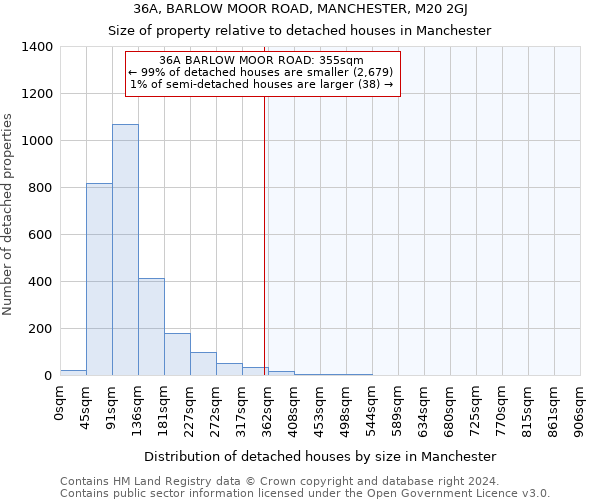 36A, BARLOW MOOR ROAD, MANCHESTER, M20 2GJ: Size of property relative to detached houses in Manchester