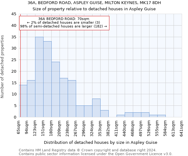 36A, BEDFORD ROAD, ASPLEY GUISE, MILTON KEYNES, MK17 8DH: Size of property relative to detached houses in Aspley Guise