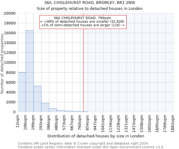 36A, CHISLEHURST ROAD, BROMLEY, BR1 2NW: Size of property relative to detached houses in London